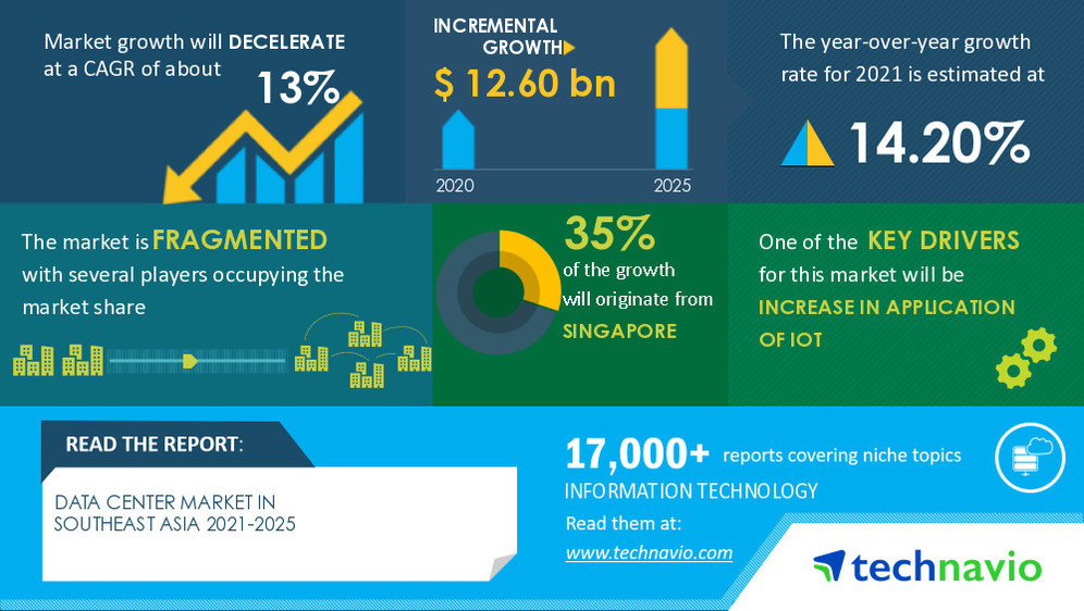 Data Center Market in Southeast Asia featuring Alphabet Inc., Amazon.com Inc., and Colt Technology Services Group Ltd. | $ 12.60 Bn Growth Expected Between 2021-2025 - Vimarsana News