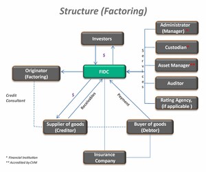 Conheça o FIDC: o melhor fundo para investimento em crédito no Brasil