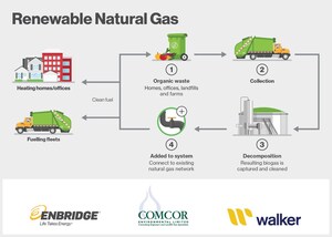 Enbridge partners with Walker Industries and Comcor Environmental to develop renewable natural gas projects across Canada