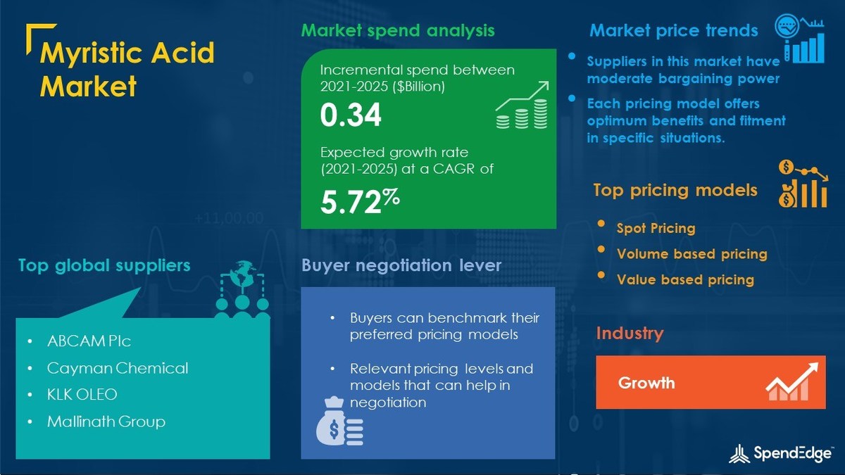 Myristic Acid Market Procurement Intelligence Report With COVID-19 Impact Update - Vimarsana News