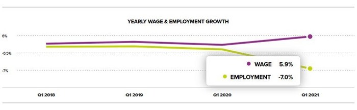 U.S. Job Switching Rate Declines by 2.0 Percentage Points Since March 2020; Wages Grew 5.9 Percent Due to Low Wage Job Loss