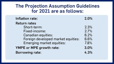 FP Canada™, the Institut québécois de planification financière publish the 2021 Projection Assumption Guidelines