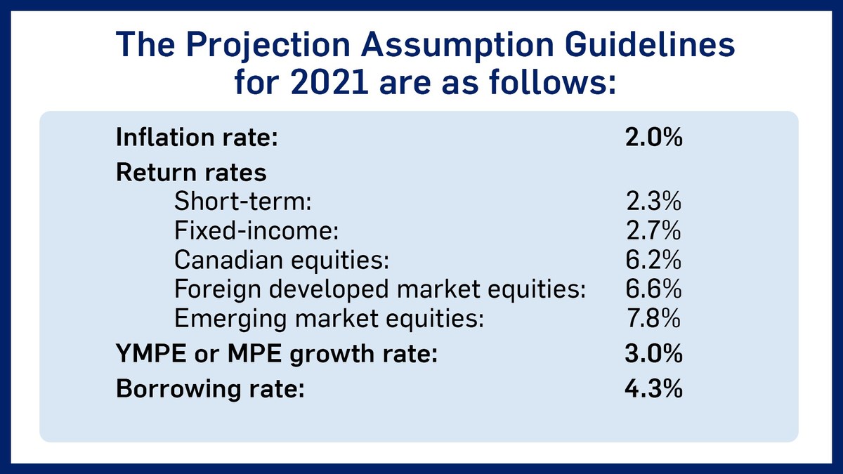 FP Canada™, the Institut québécois de planification financière publish the 2021 Projection Assumption Guidelines - Vimarsana News