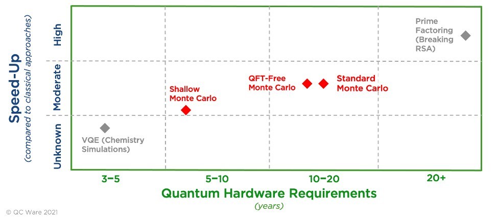 Goldman Sachs and QC Ware Collaboration Brings New Way to Price Risky Assets within Reach of Quantum Computers - Vimarsana News