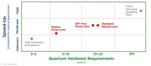 Goldman Sachs and QC Ware Collaboration Brings New Way to Price Risky Assets within Reach of Quantum Computers