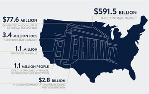 Private, Nonprofit Colleges and Universities Generate Over $590 Billion in Economic Impact Nationwide