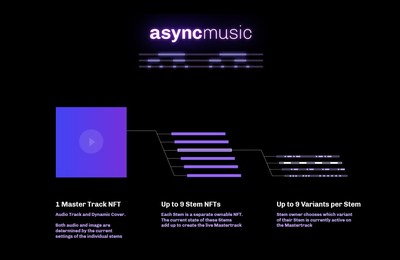 Async Music is the first of its kind NFT. For the first time users can participate and change aspects of the music with the different variants the artist enables.