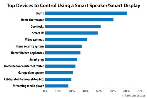 Parks Associates: Top Devices to Control Using a Smart Speaker/Smart Display