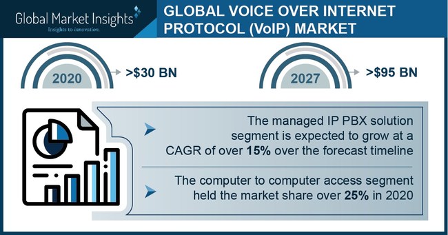 Major voice over internet protocol market players include Alcatel Lucent, AT&T, Cisco, Citrix, Deutsche Telekom, Ribbon Communication.