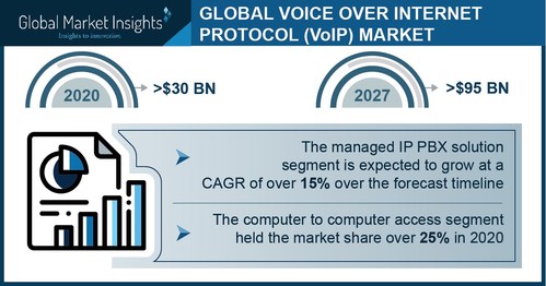 Major voice over internet protocol market players include Alcatel Lucent, AT&T, Cisco, Citrix, Deutsche Telekom, Ribbon Communication.