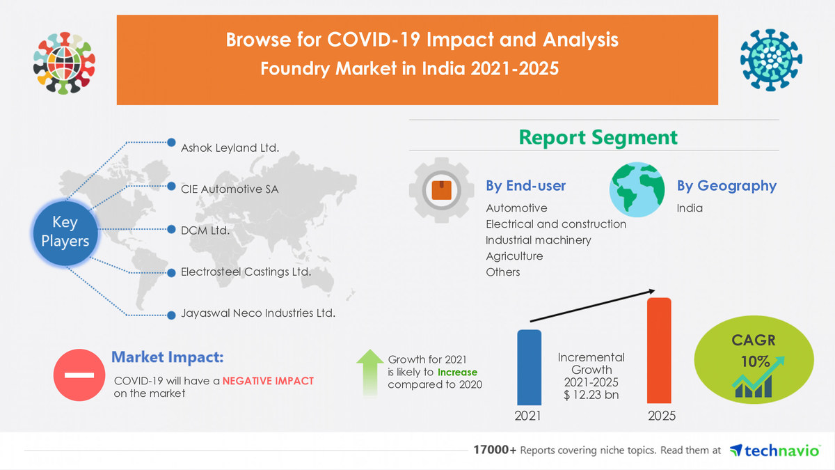 Analyzing COVID-19 Impact on Foundry Market in India|$ 12.23 Bn growth expected between 2021-2025 - Vimarsana News