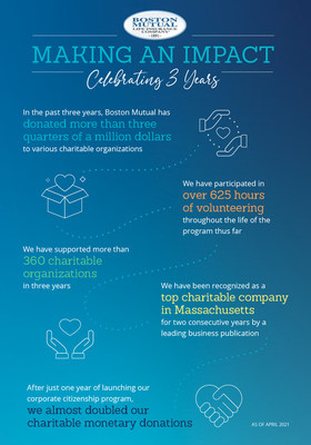 Boston Mutual Life Insurance Company is proud to recognize the third anniversary of its corporate citizenship program, Making An Impact, and the various causes and charitable organizations the company and its employees have supported through the program since its launch in April 2018.