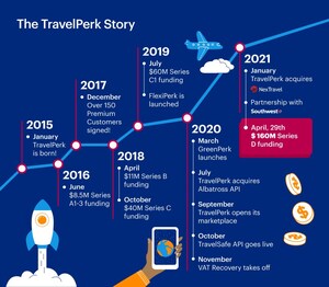 TravelPerk raises $160 million Series D to accelerate global growth