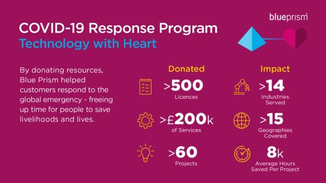 Software Robots Ensure Speedy Financial Support in a Crisis: Blue Prism's COVID-19 Impact - Vimarsana News