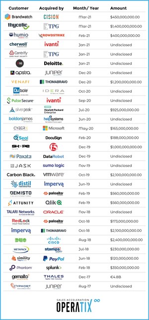 Operatix has Supported 30 Vendors on Their Path to Acquisition