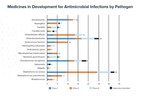 New PhRMA Report Shows Nearly 90 Medicines in Development to Fight Drug-Resistant Infections, but Future Pipeline Remains Challenging