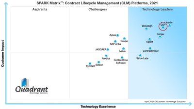 SPARK Matrix: Contract Lifecycle Management (CLM) Platforms, 2021