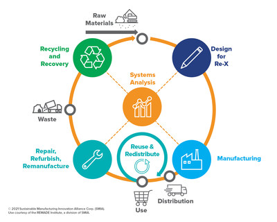 REMADE is accelerating the U.S.'s transition to a Circular Economy.