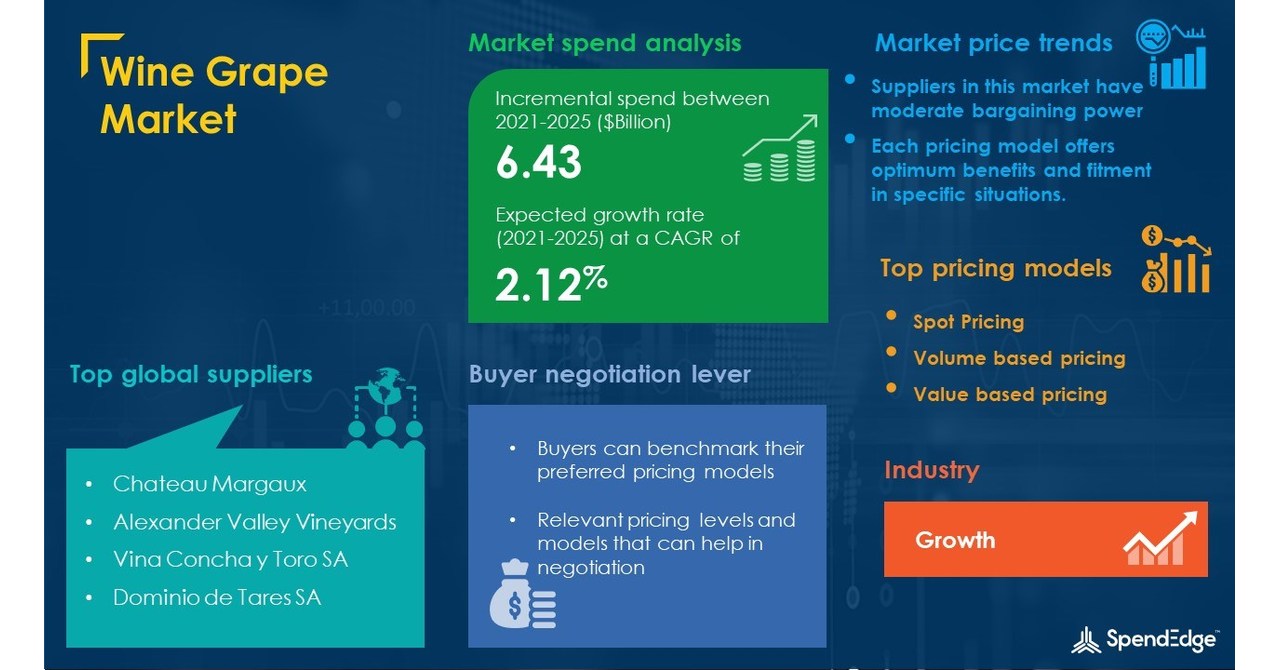 Wine Grape Market Procurement Intelligence Report With COVID19 Impact
