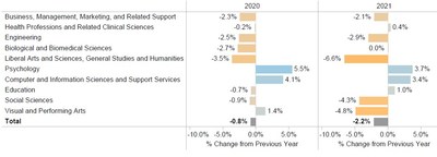 Spring Undergraduate Enrollment Down 5.9%; Steepest Decline So Far Since The Pandemic