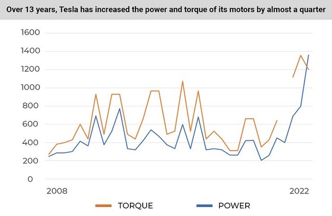 Tesla has increased its engine power by an average of 23.4% over 13 years