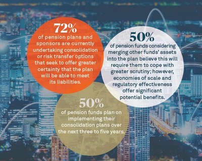 Canadian Asset Owners Seek Scale and Opportunity via Consolidation, According to New Research from CIBC Mellon (CNW Group/CIBC Mellon)