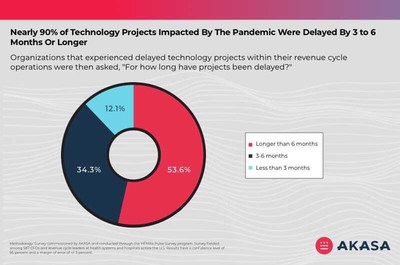 Nearly 75% of Health Systems Report Active Technology Deployments in Revenue Cycle Operations During Pandemic