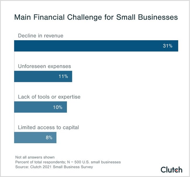 Declining revenue was the most common business challenge in 2020, finds new report from Clutch. Declining revenue was the most common business challenge in 2020, finds new report from Clutch.