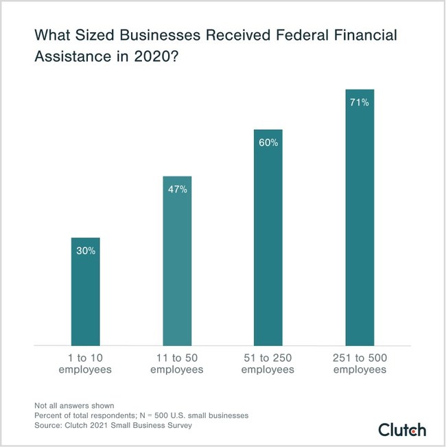 New Clutch survey reveals that larger businesses are more likely to receive financial assistance from the federal government than small businesses. New Clutch survey reveals that larger businesses are more likely to receive financial assistance from the federal government than small businesses.