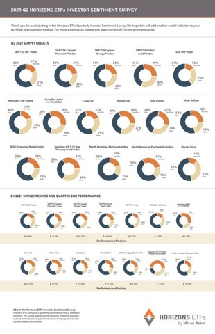 2021 Q2 HORIZONS ETFs INVESTOR SENTIMENT SURVEY (CNW Group/Horizons ETFs Management (Canada) Inc.)