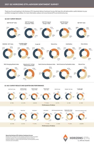 2021 Q2 HORIZONS ETFs ADVISOR SENTIMENT SURVEY (CNW Group/Horizons ETFs Management (Canada) Inc.)