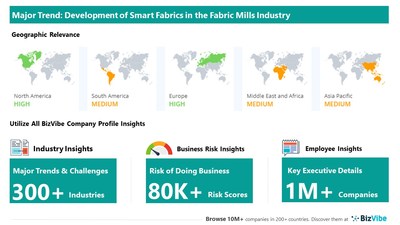 Snapshot of key trend impacting BizVibe's fabric mills industry group.