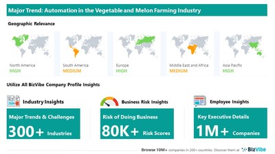 Snapshot of key trend impacting BizVibe's vegetable and melon farming industry group.