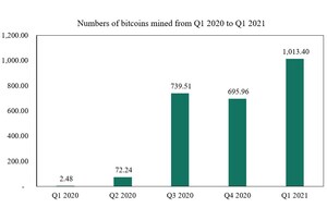 Bit Digital, Inc. Announces Bitcoin Production and Mining Operations Update for the First Quarter of 2021