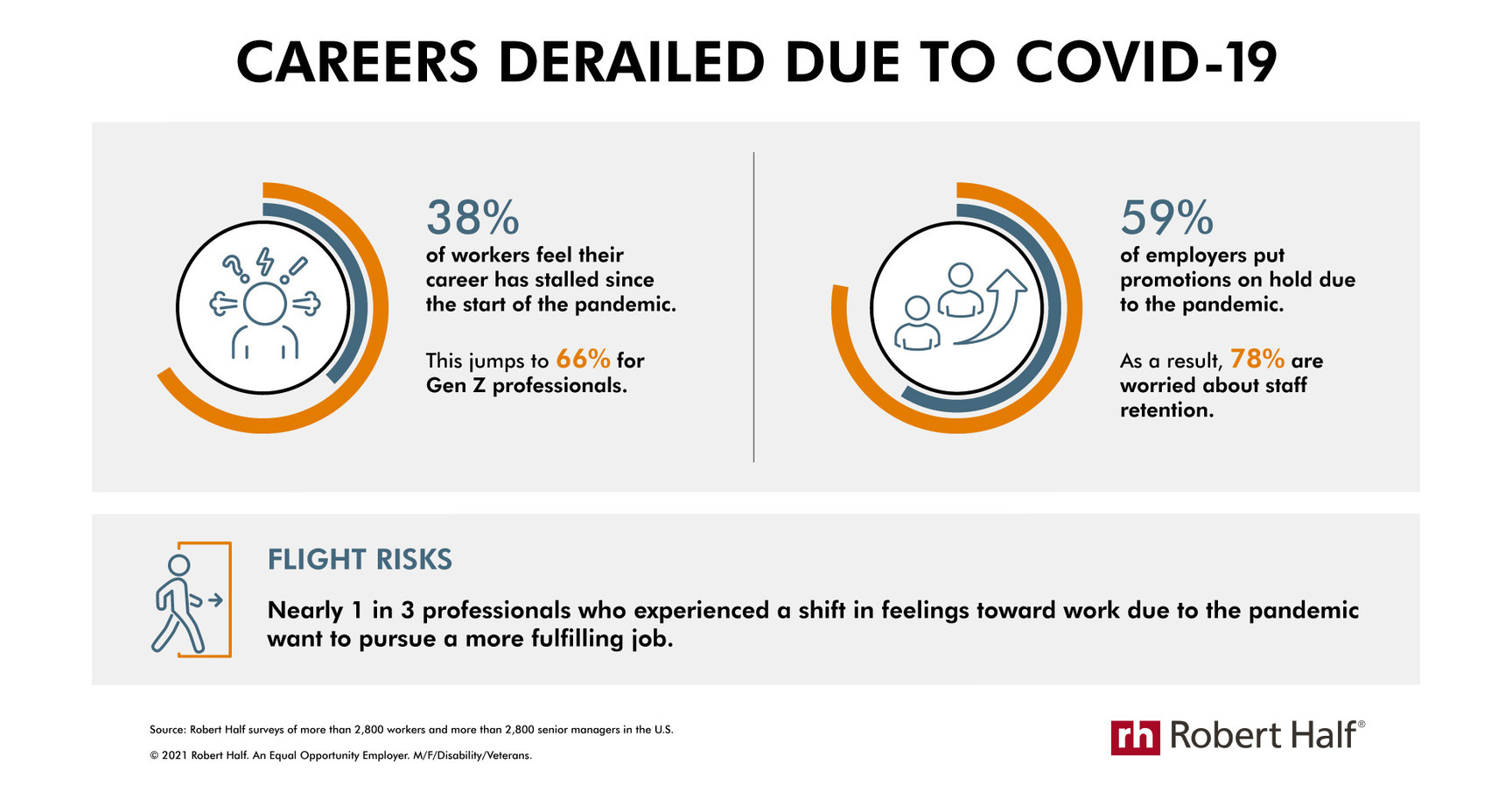 38% Of Workers Say Pandemic Contributed To A Career Setback, Robert Half Survey Finds