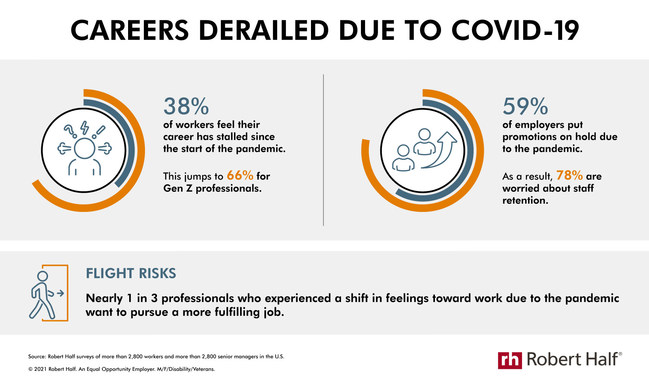 Research from Robert Half shows how employees' careers and employers' promotion plans have been negatively impacted by the pandemic