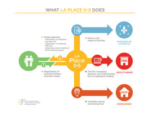 La Place 0-5 to participate in public consultations on the daycare network