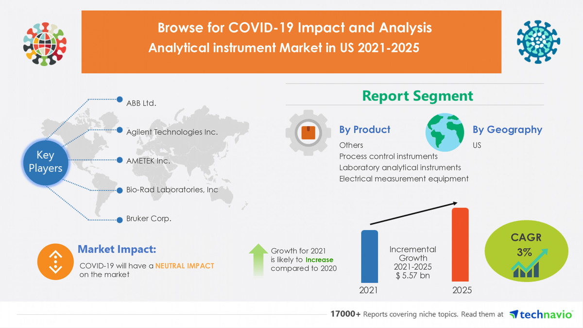 Analytical Instrument Market in the US | $ 5.57 Billion Growth Projection During 2021-2025 - Vimarsana News