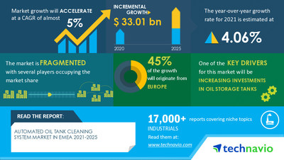 Technavio has announced its latest market research report titled Automated Oil Tank Cleaning System Market in EMEA by Type, Application, and Geography - Forecast and Analysis 2021-2025