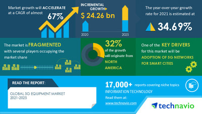 Technavio has announced its latest market research report titled 5G Equipment Market by Product and Geography - Forecast and Analysis 2021-2025