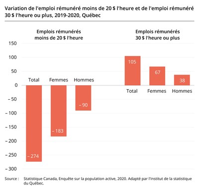 Variation de l'emploi rémunéré moins de 20 $ l'heure et de l'emploi rémunéré 30 $ l'heure ou plus, 2019-2020, Québec (Groupe CNW/Institut de la statistique du Québec)