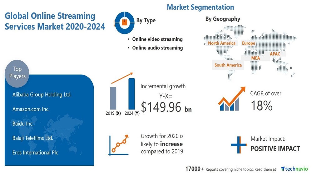 Technavio has announced its latest market research report titled Online Streaming Services Market by Type and Geography - Forecast and Analysis 2020-2024