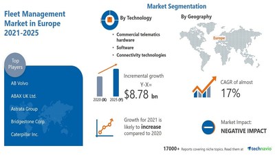 Technavio has announced its latest market research report titled Fleet Management Market in Europe by Technology and Geography - Forecast and Analysis 2021-2025