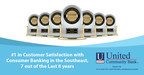United Community Bank Ranks #1 in Customer Satisfaction with Consumer Banking in the Southeast, 7 out of the Last 8 Years