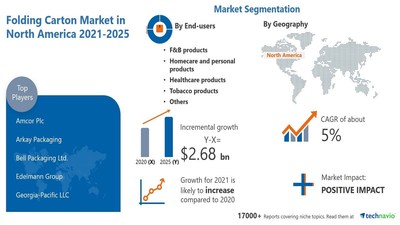 $ 2.68 Billion growth expected in Folding Carton Market in North ...