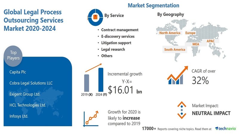 Technavio has announced its latest market research report titled Legal Process Outsourcing Services Market by Service and Geography - Forecast and Analysis 2020-2024