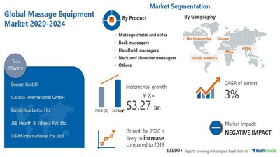 Technavio has announced its latest market research report titled Massage Equipment Market by Product, End-user, Type, and Geography - Forecast and Analysis 2020-2024