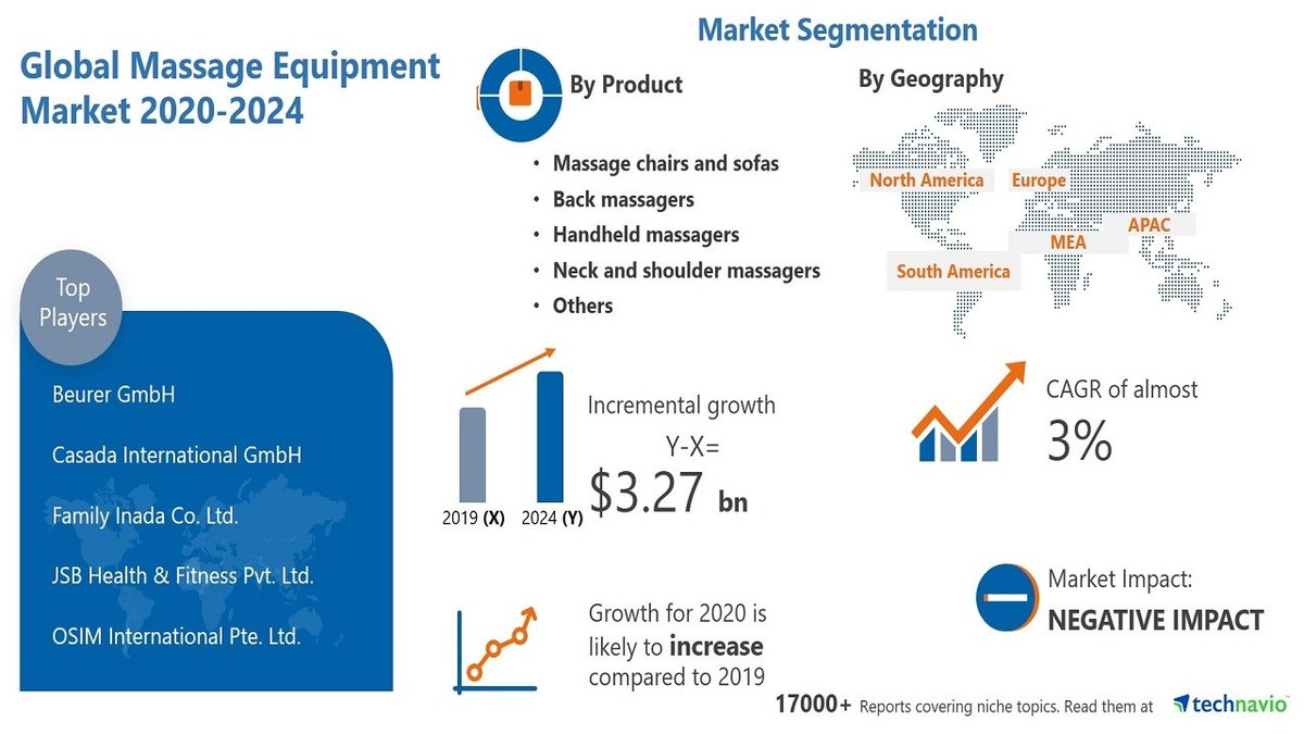 $ 3.27 Billion growth expected in Massage Equipment Market | 1.75% YOY growth in 2020 amid COVID-19 Spread | APAC to Notice Maximum Growth - Vimarsana News