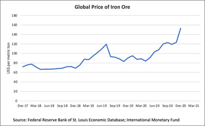 Global Price of Iron Ore