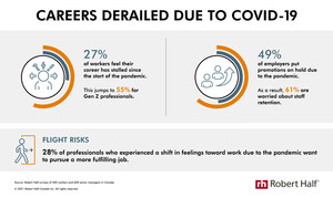 More Than One-Quarter of Workers Say Pandemic Contributed to a Career Setback, Robert Half Survey Finds